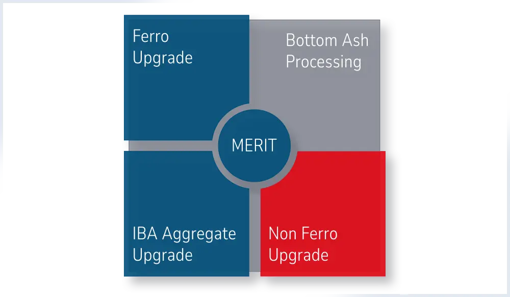 Non-Ferro Upgrade for metals from IBA processing IBA processing: Non-Ferro Metal Upgrade of recovered metals