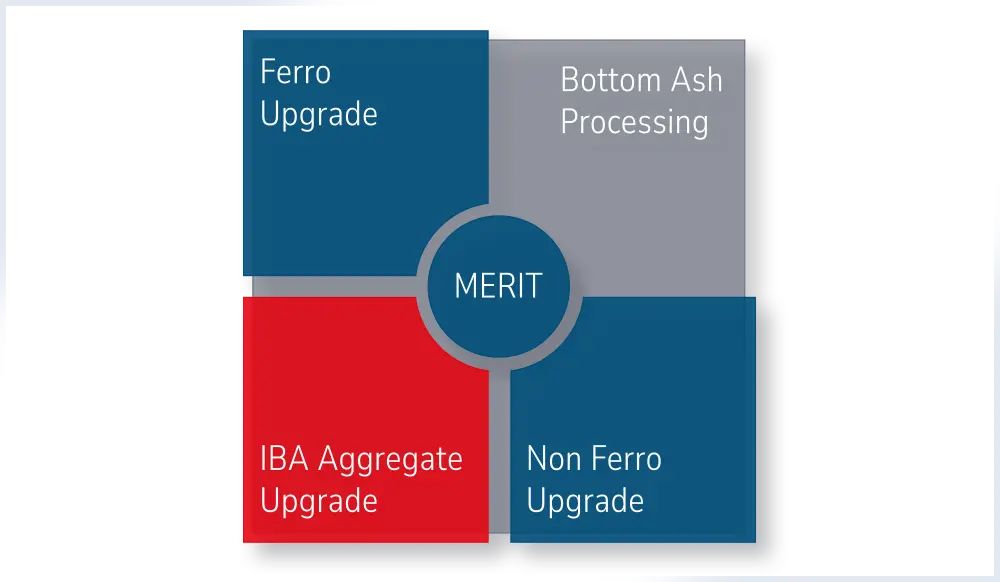 IBA Aggregate Upgrade: Additional IBA processing technologies IBA Aggregate Upgrade technologies for incinerator bottom ash